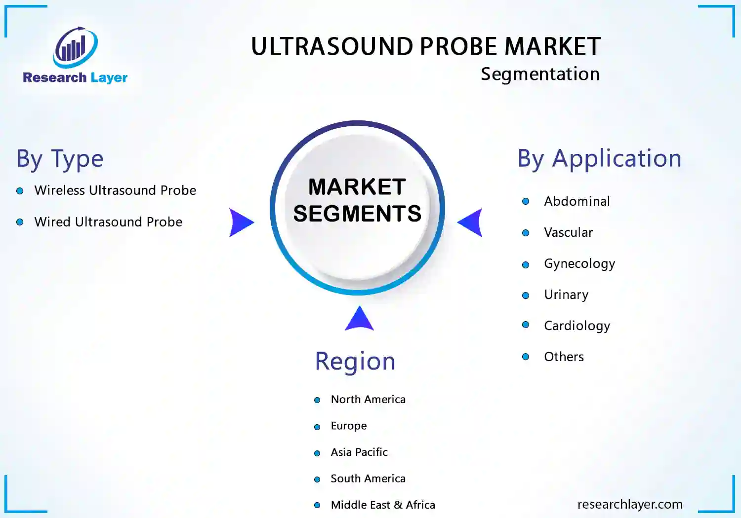 Ultrasound Probe Market